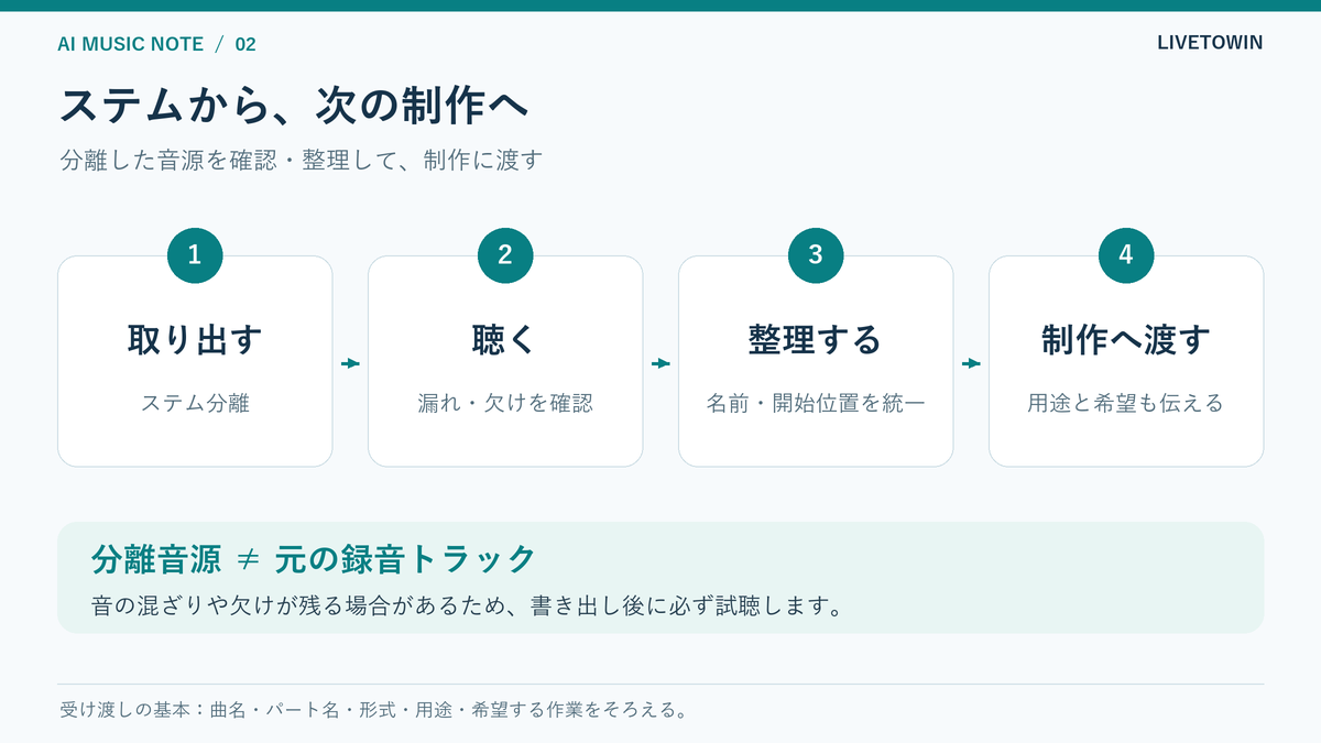ステムを取り出し、音漏れや欠けを聴き、名前と開始位置を整理し、用途と希望を添えて制作に渡す4段階の図。分離音源は元の録音トラックとは異なる。