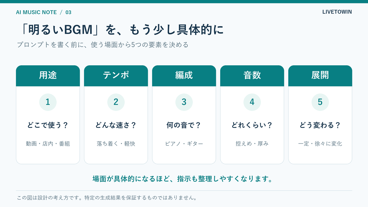 BGMの指示を具体化する5要素として、用途、テンポ、編成、音数、展開を並べた図。