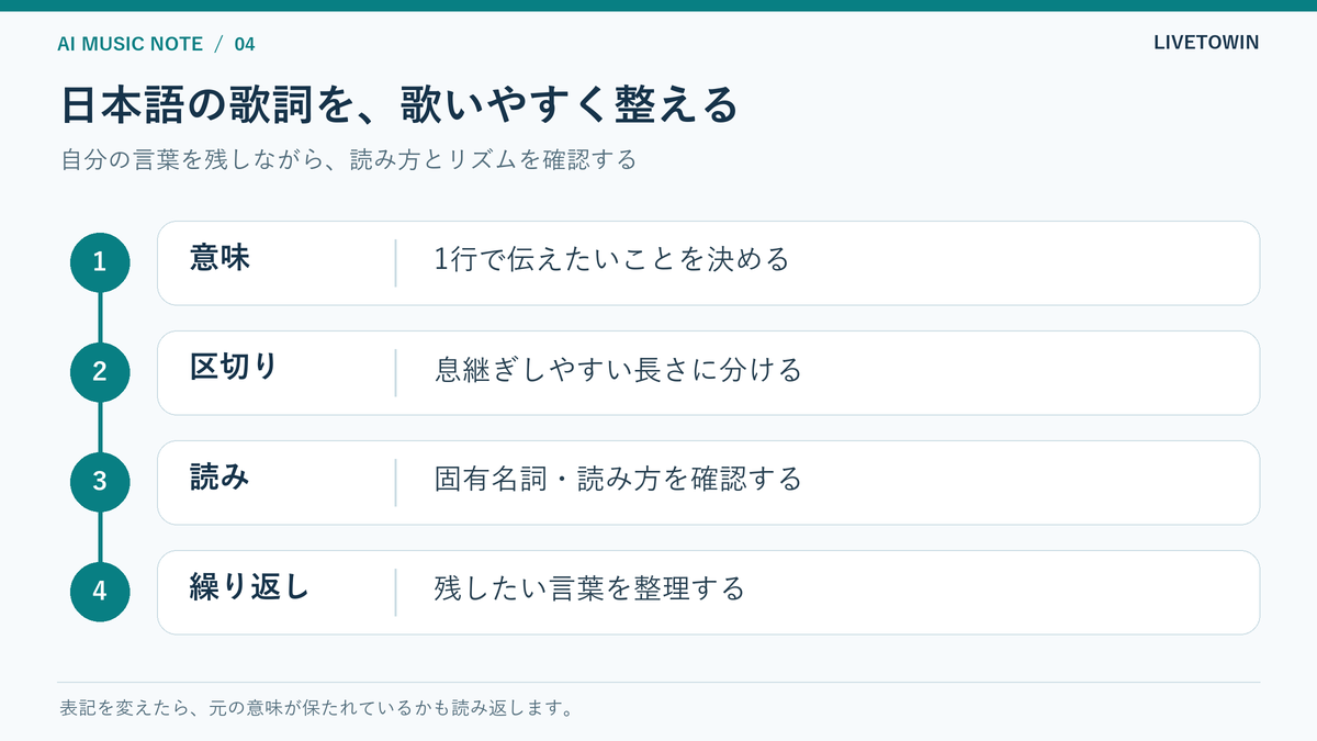 日本語の歌詞を整える4段階。意味を決め、息継ぎしやすく区切り、読み方を確認し、繰り返す言葉を整理する。