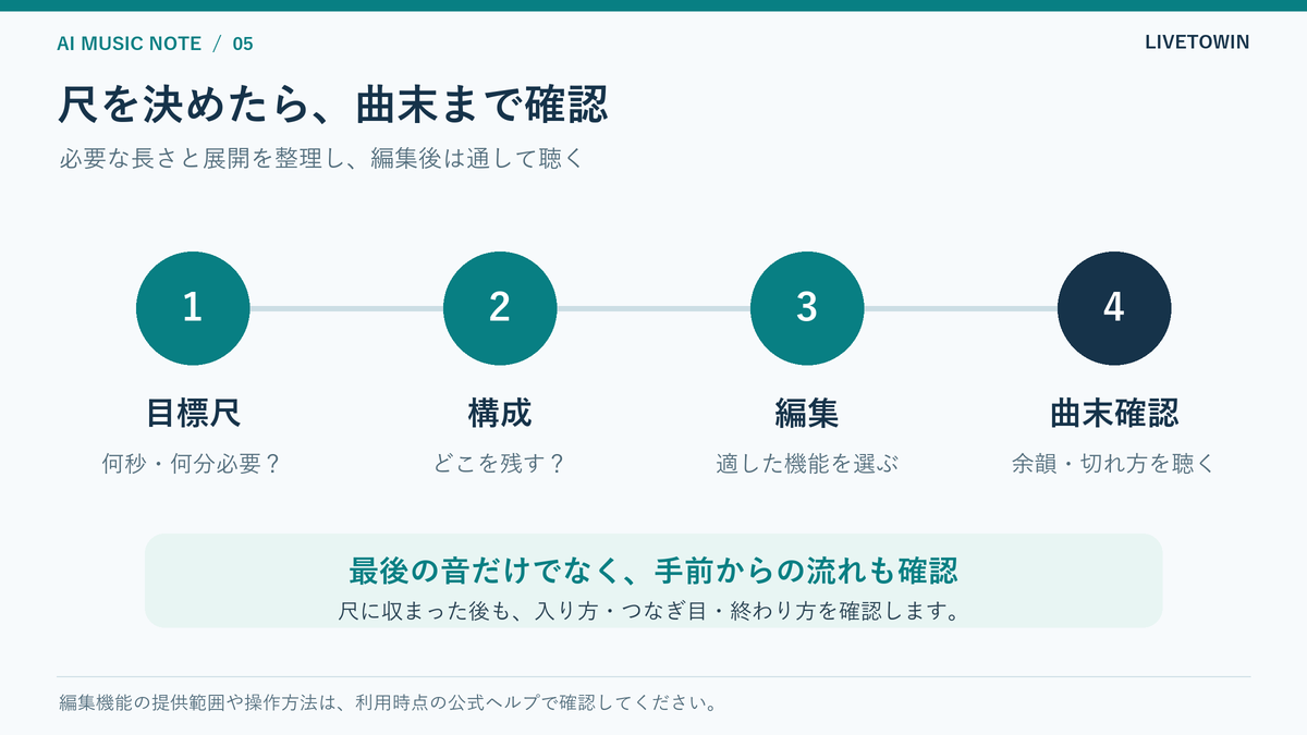 曲の長さと終わり方を整える4つの確認点として、目標尺、残す構成、編集方法、曲末の試聴をつないだ図。
