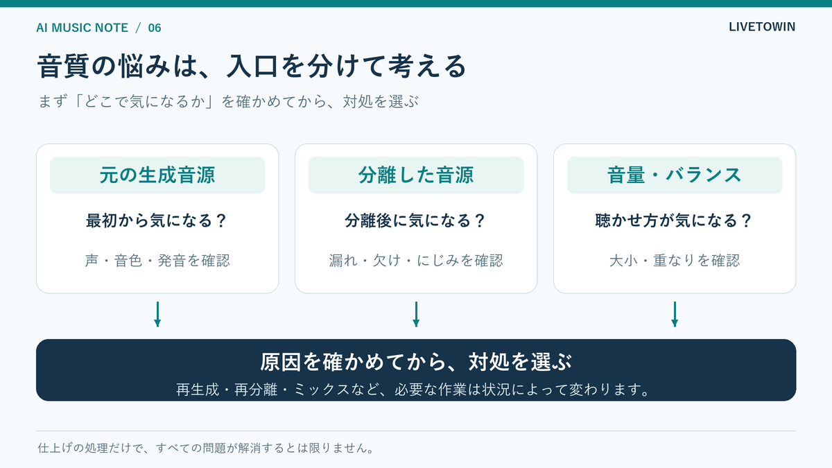 音質の悩みを元の生成音源、分離した音源、音量とバランスの3つに分け、原因を確認してから対処を選ぶ図。