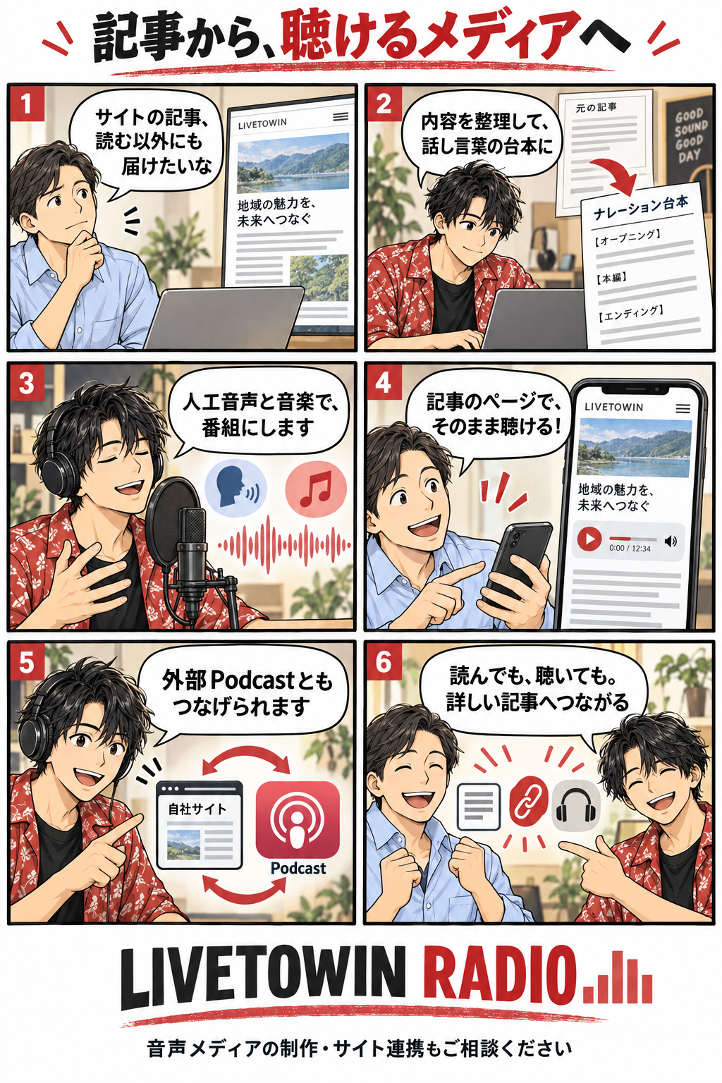 記事を話し言葉の台本にし、人工音声と音楽で番組を制作。自社サイトで聴けるようにして、外部Podcastと元の記事をつなぐ流れを説明する6コマ漫画
